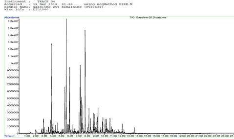 Total ion chromatogram of gasoline.
