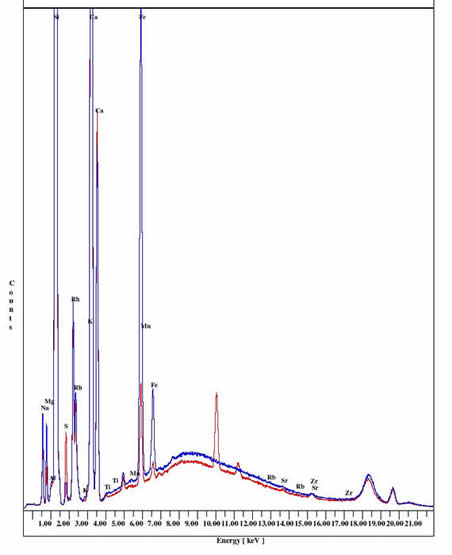 An x-ray fluorescence spectrum comparing two glass samples with differing elemental content.