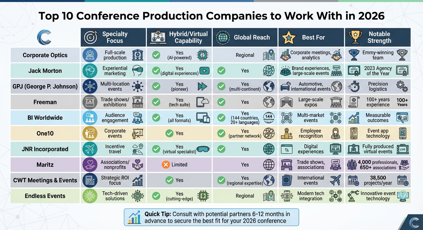Top 10 Conference Production Companies 2026: Capabilities Comparison Chart