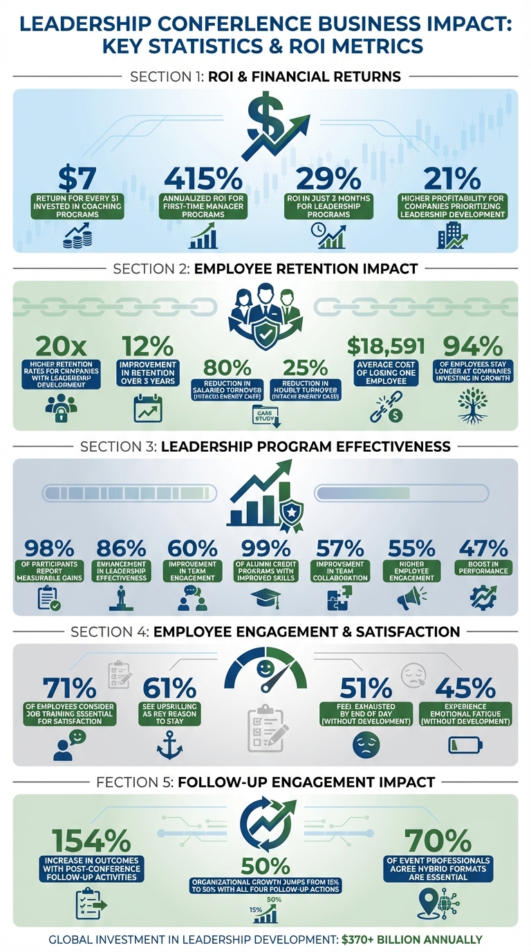 Leadership Conference ROI and Business Impact Statistics