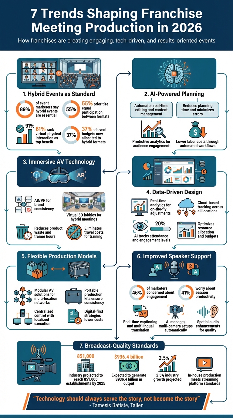 7 Key Trends in Franchise Meeting Production for 2026