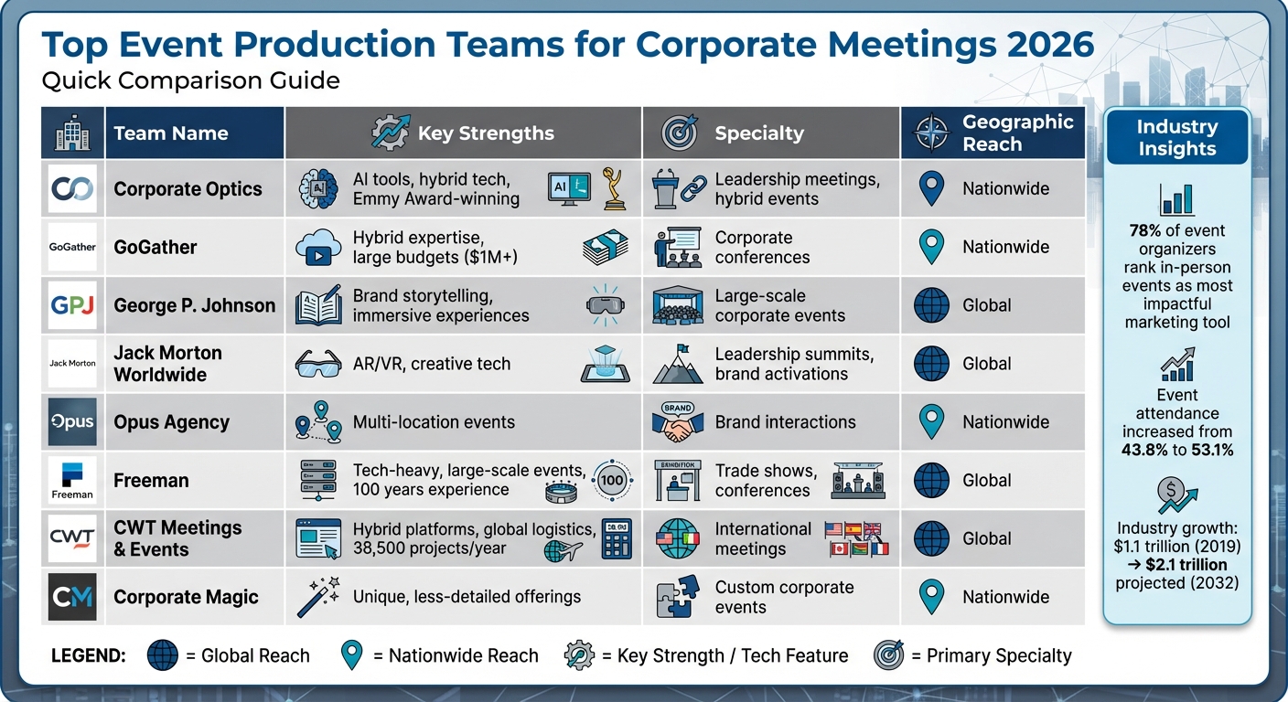 Top 8 Corporate Event Production Teams Comparison 2026