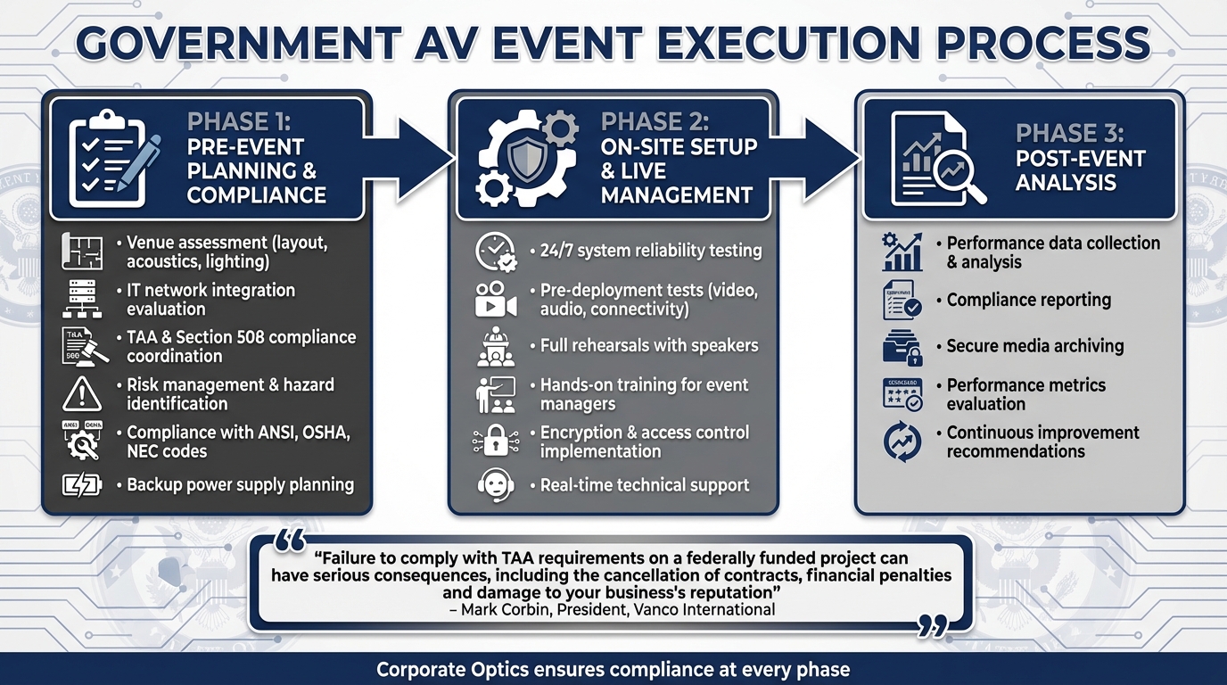 Government AV Event Execution: 3-Phase Process for Compliance and Reliability