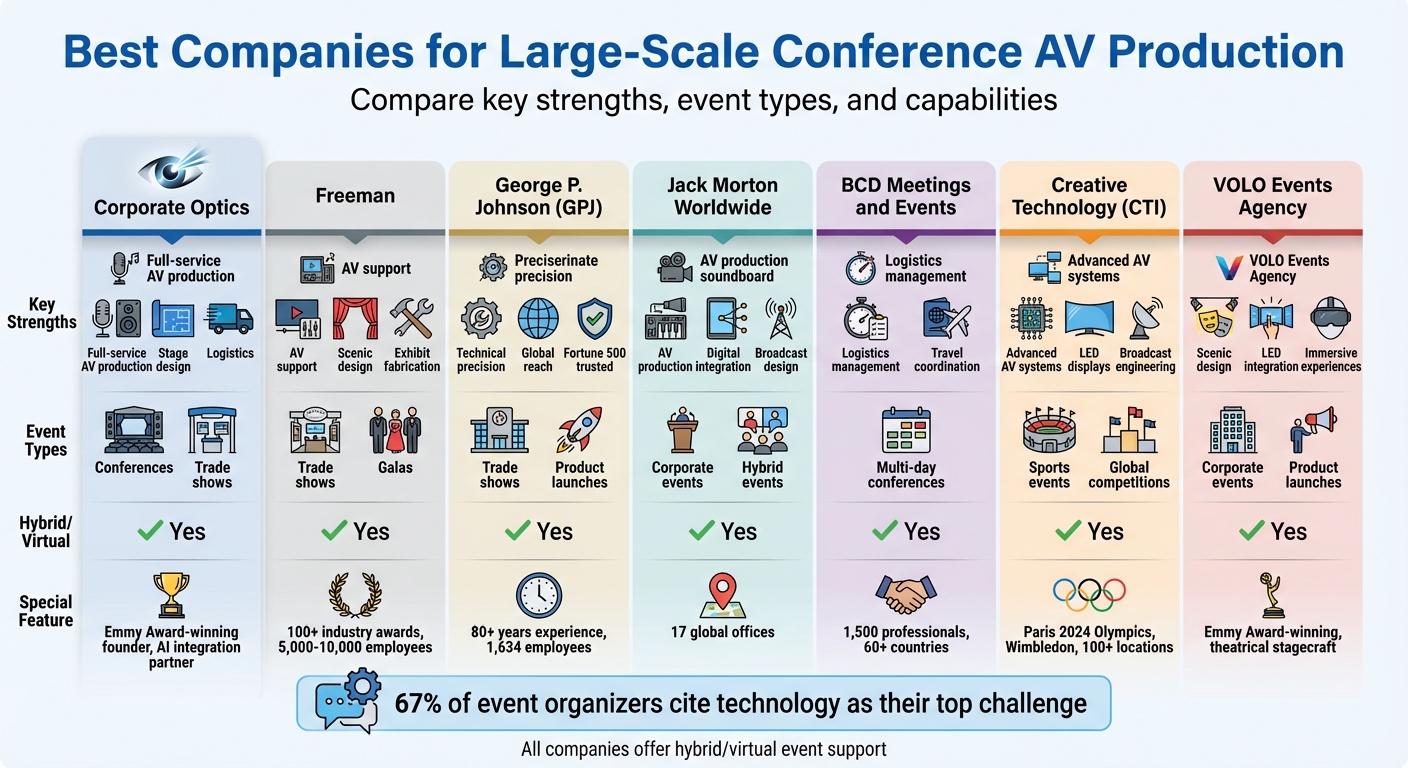 Top 7 AV Production Companies for Multi-Day Conferences Comparison