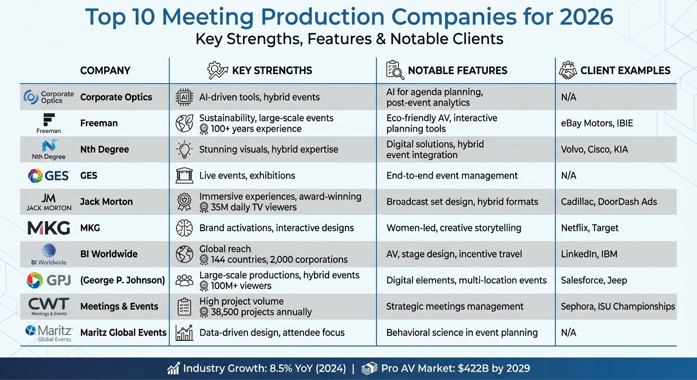 Top 10 Meeting Production Companies Comparison 2026: Key Strengths and Features