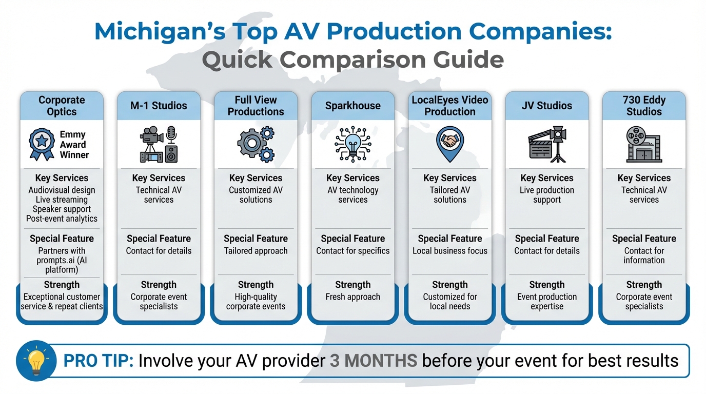 Top 7 AV Production Companies in Michigan - Services Comparison
