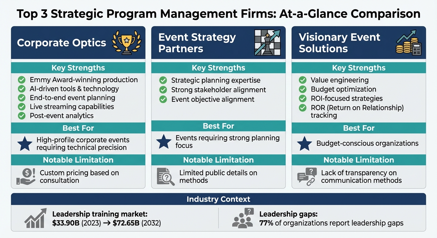 Comparison of Top 3 Strategic Program Management Firms for Corporate Events