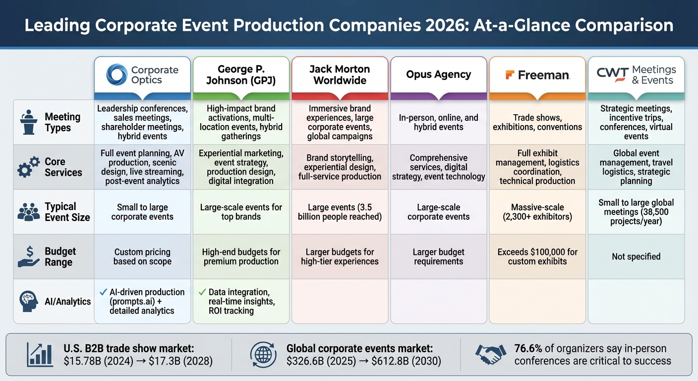 Top 6 Corporate Event Production Companies 2026: Services, Budgets & Capabilities Comparison
