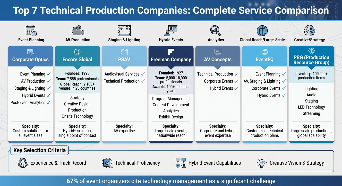 Top 7 Technical Production Companies: Services and Capabilities Comparison
