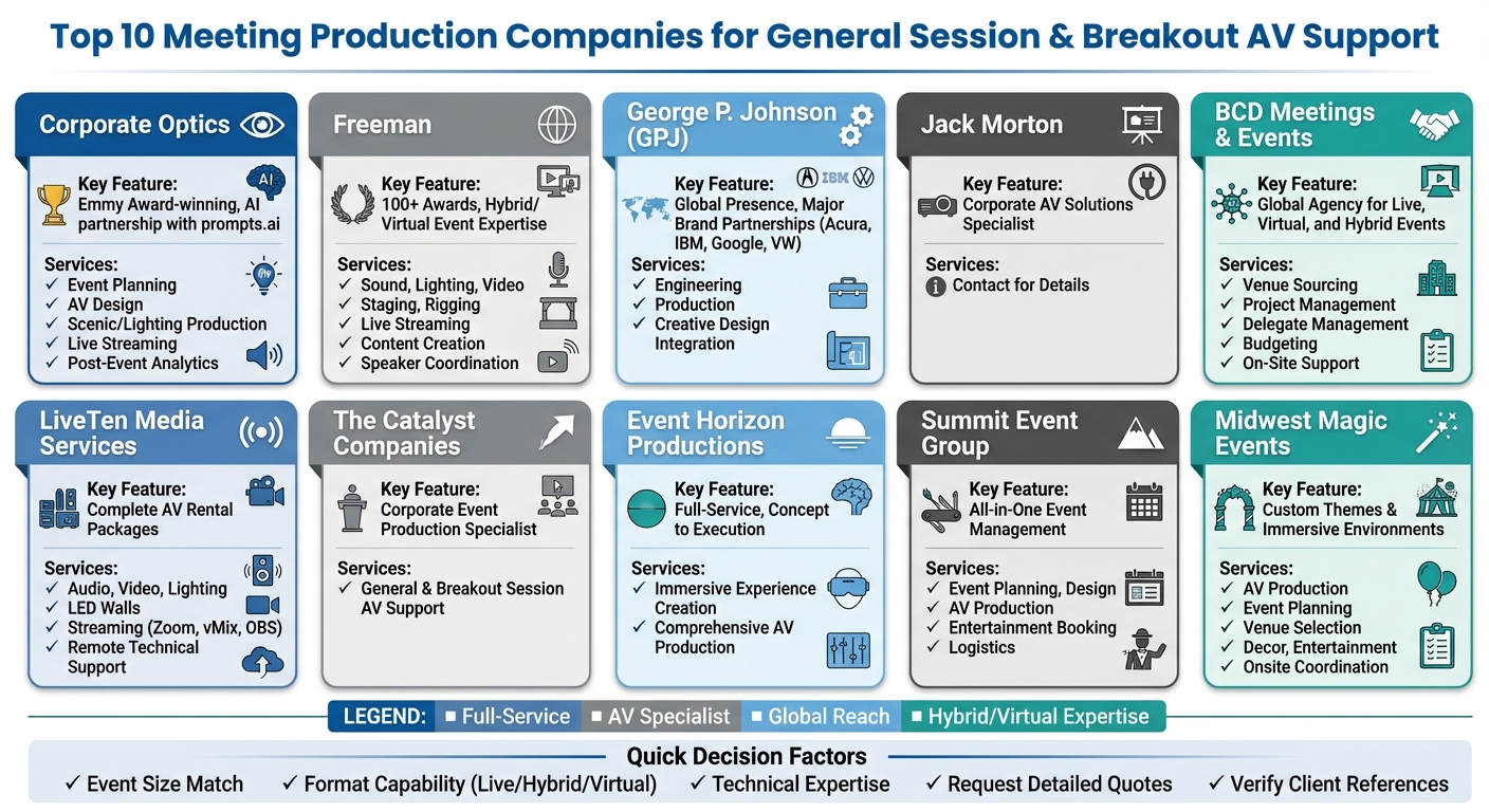 Top 10 Meeting Production Companies: Services and Specializations Comparison