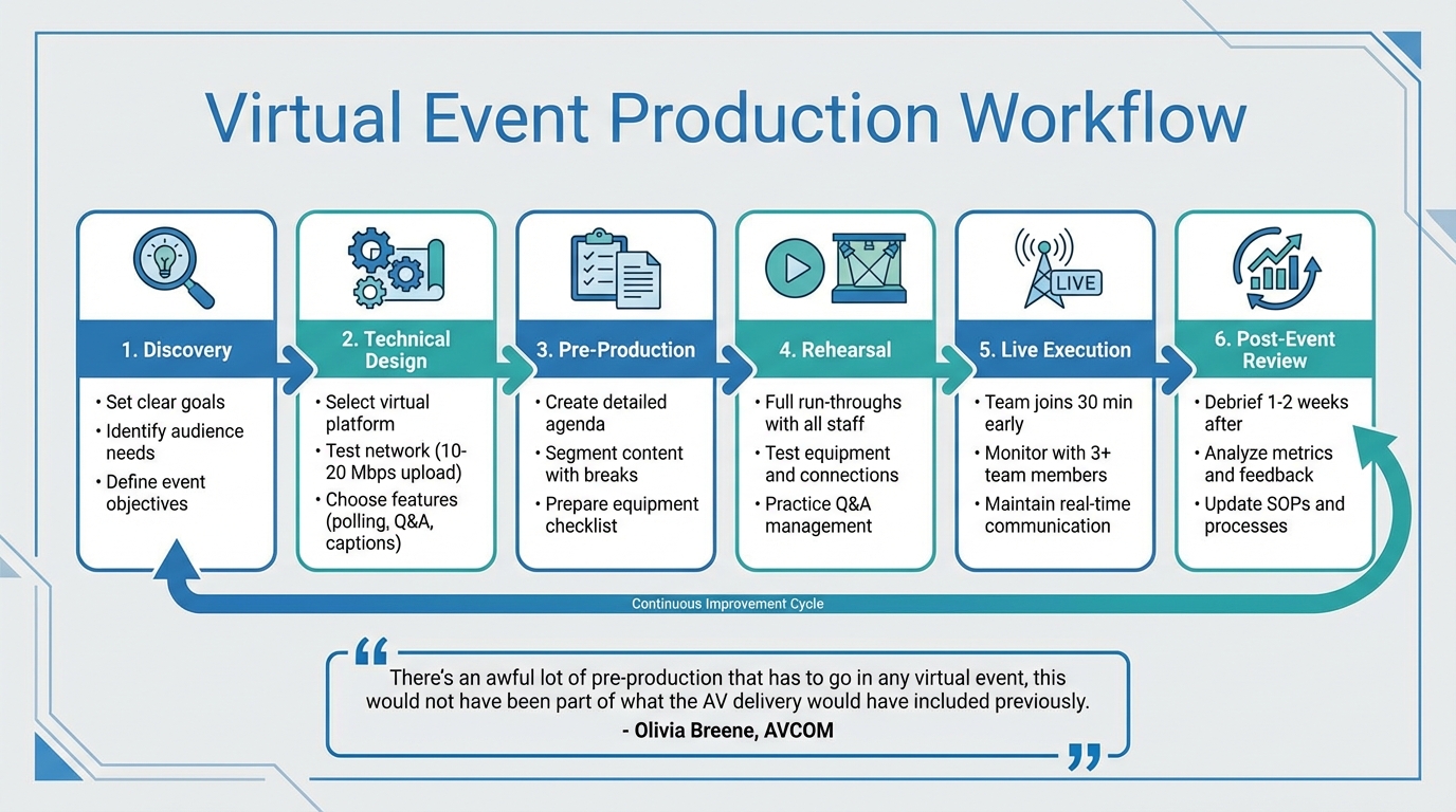6-Step Virtual Event Production Workflow for AV Teams