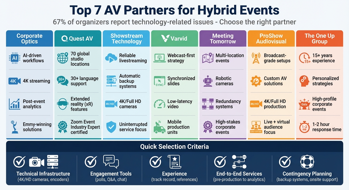 7 Leading AV Partners for Hybrid Events: Features and Capabilities Comparison