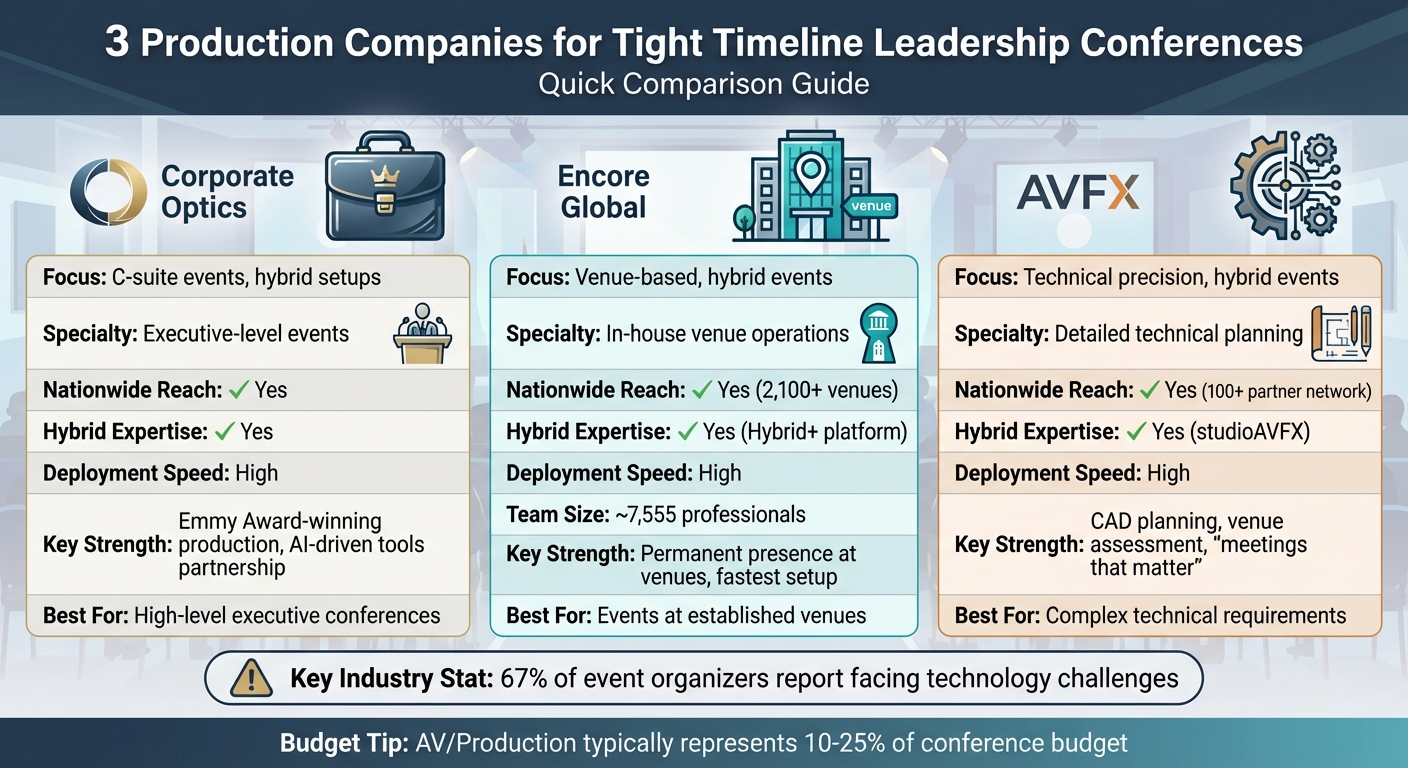 Production Company Comparison for Leadership Conferences: Corporate Optics vs Encore Global vs AVFX