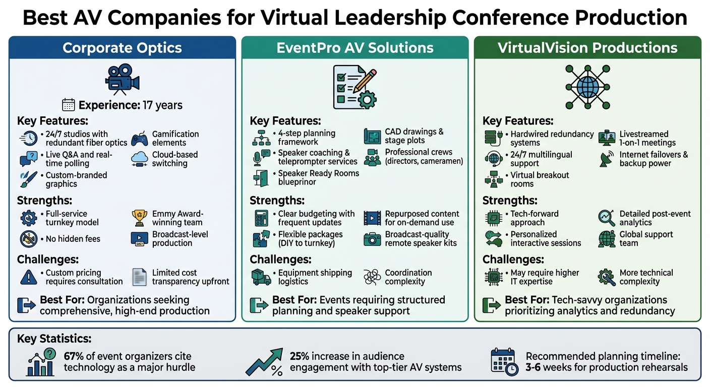 Virtual Leadership Conference AV Companies Comparison Chart