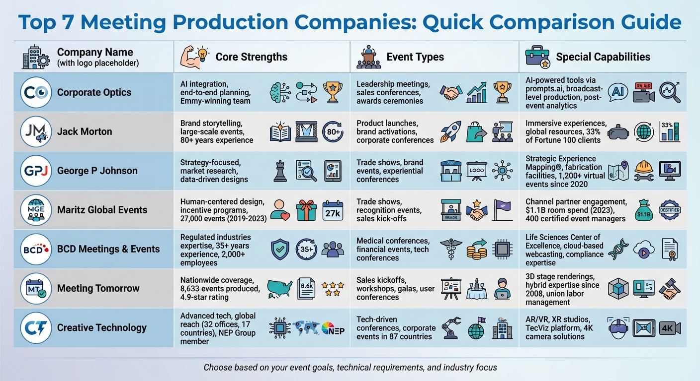 Top 7 Meeting Production Companies Comparison Chart for Multi-Day Conferences