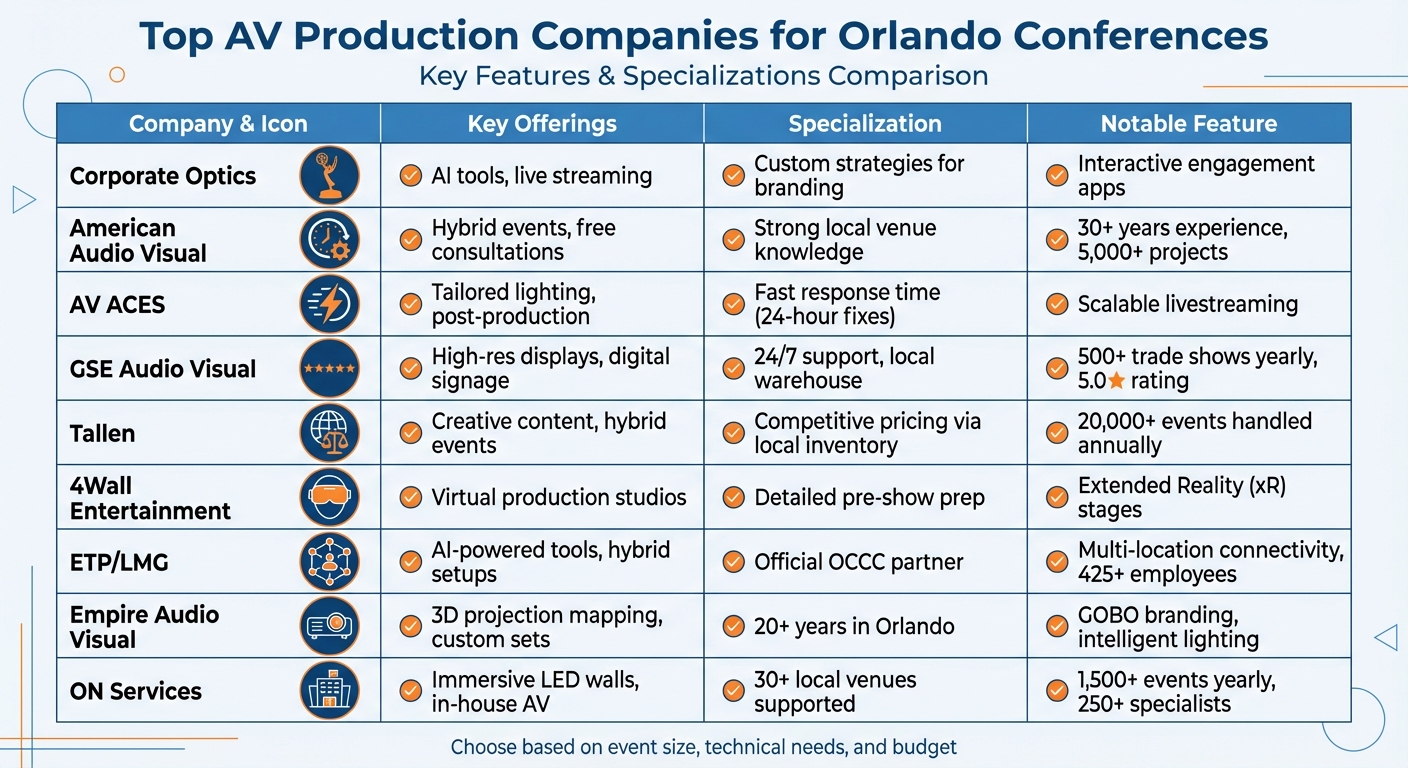 Top 9 Orlando AV Production Companies Comparison Chart