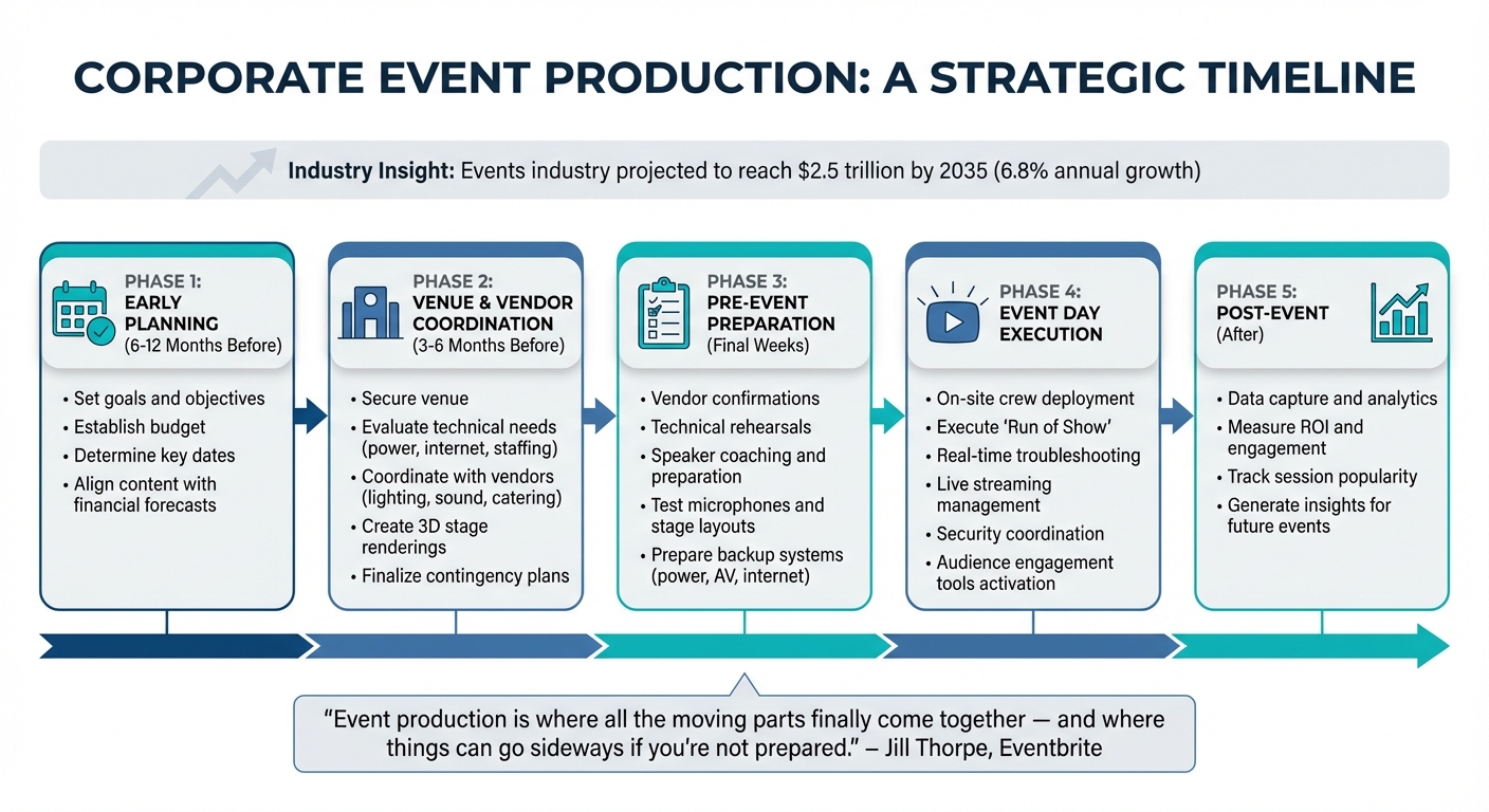 Corporate Event Production Timeline: 12 Months to Event Day