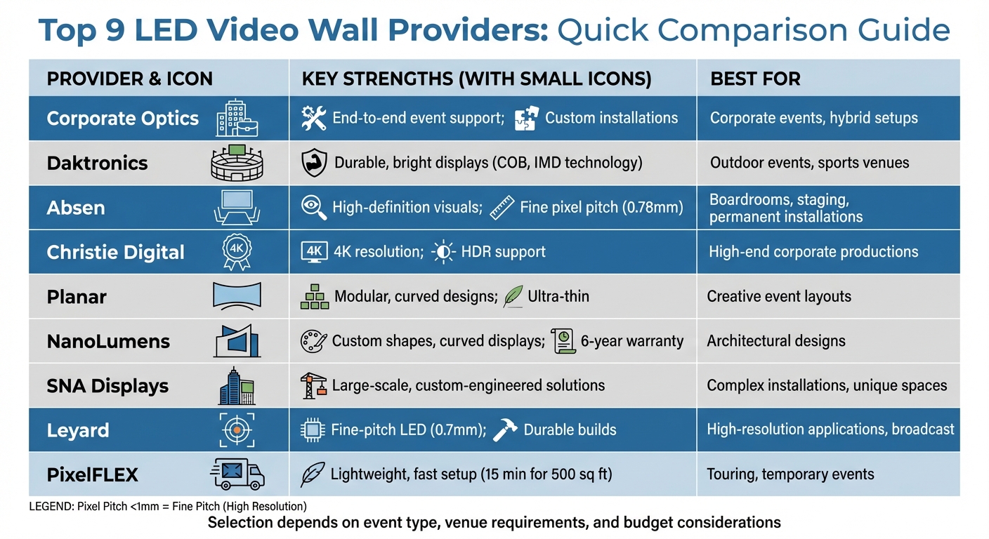 LED Video Wall Providers Comparison: Key Strengths and Best Use Cases