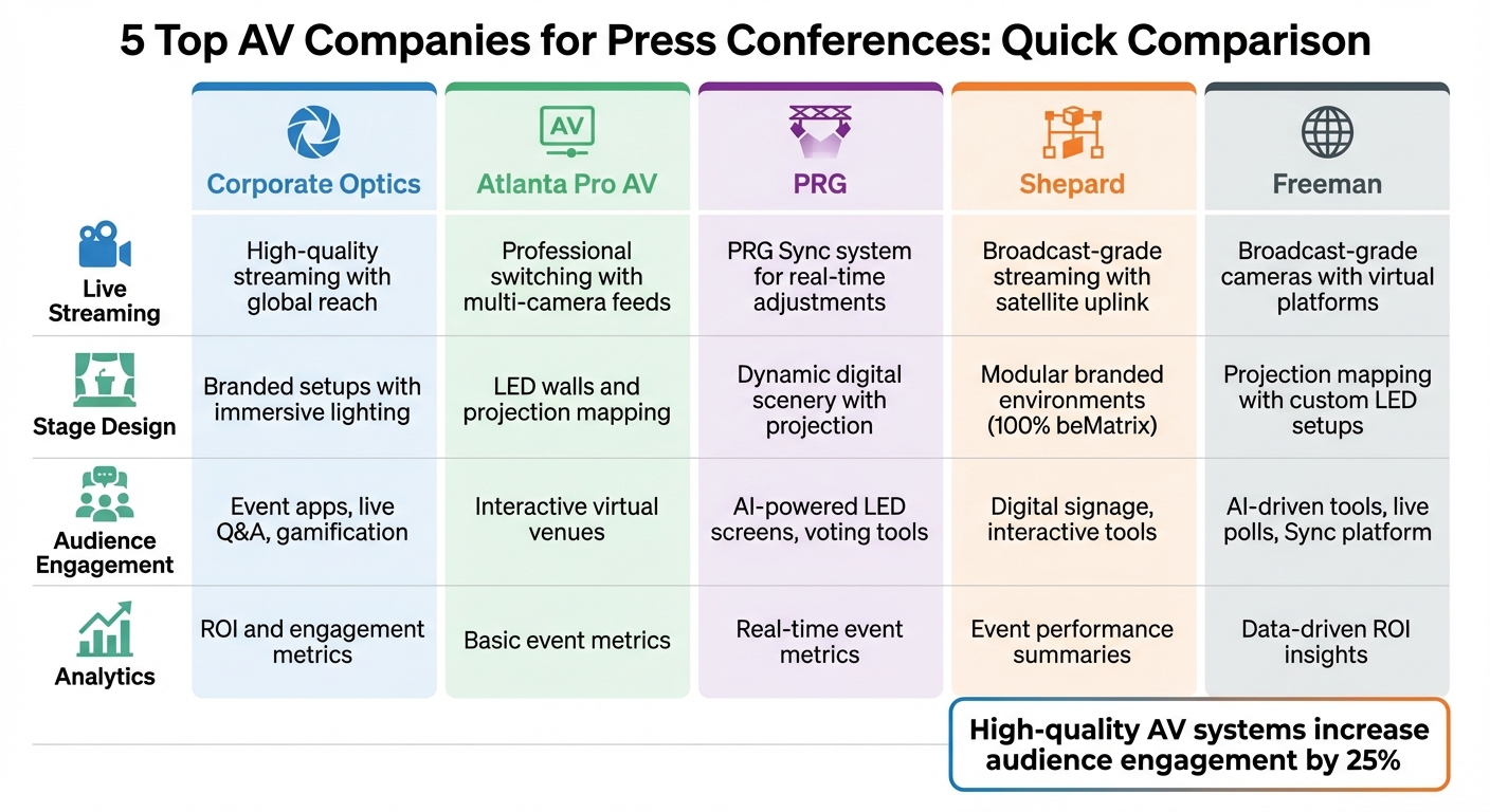 Top 5 AV Companies for Press Conferences: Service Comparison