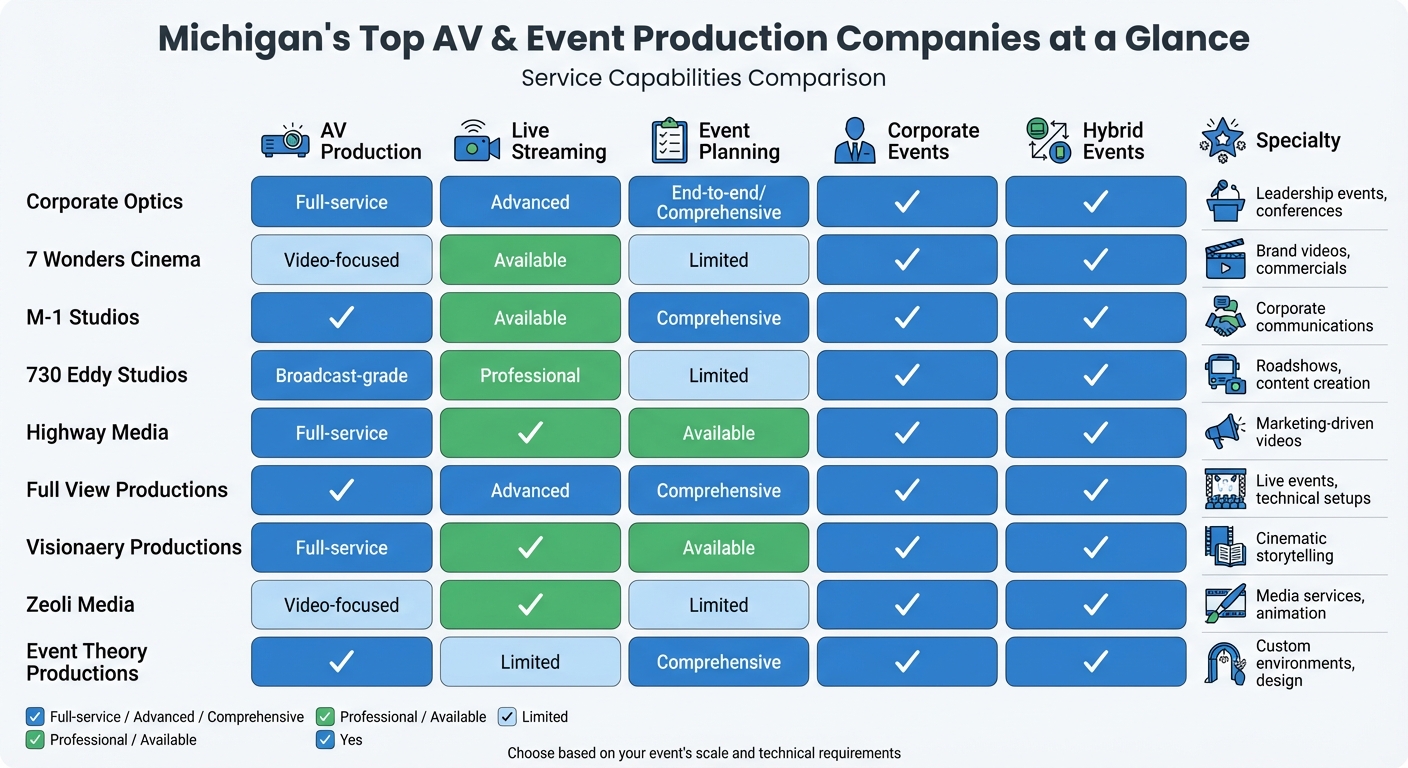 Michigan AV Production Companies Service Comparison Chart