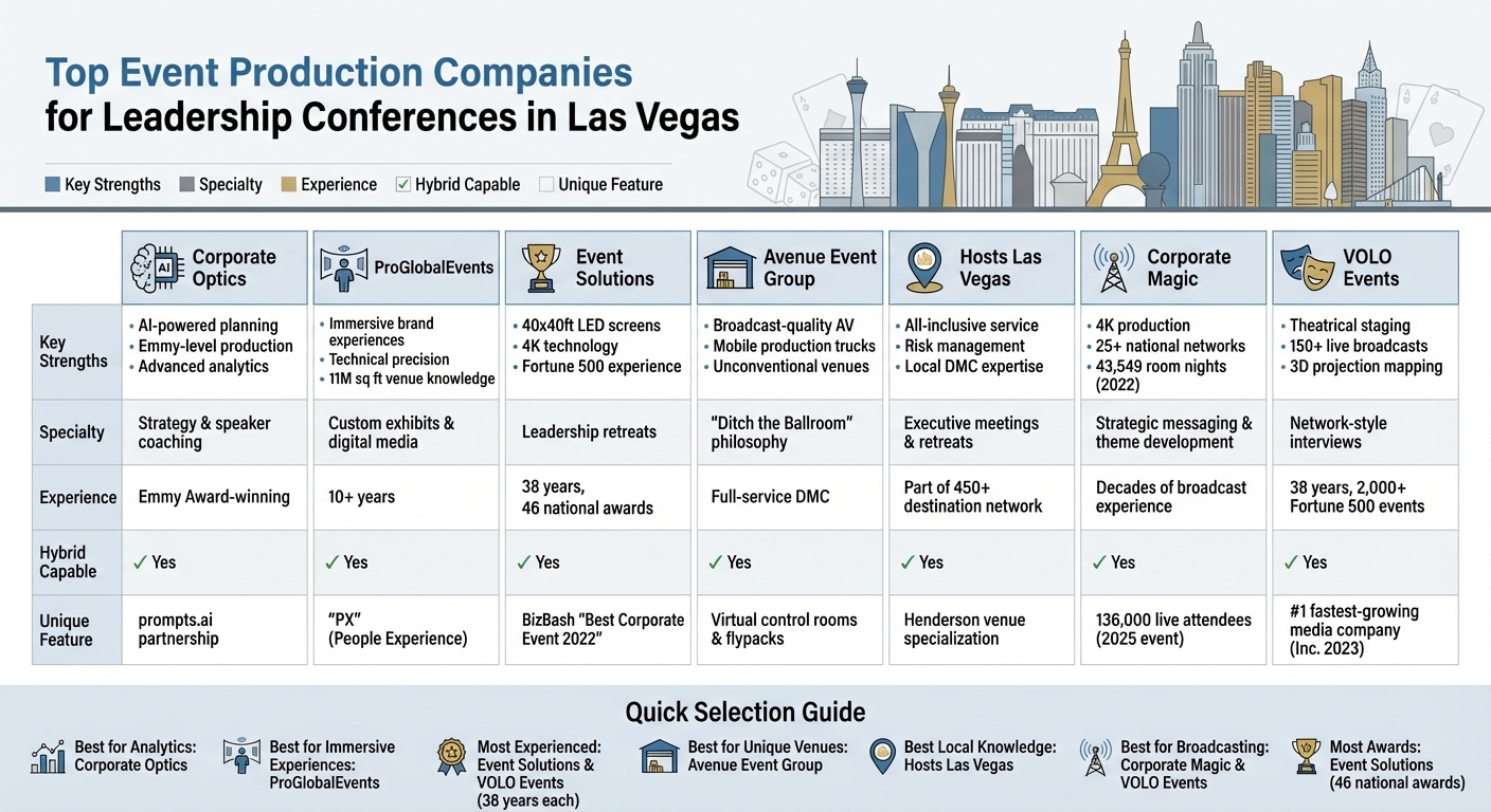 Las Vegas Event Production Companies Comparison for Leadership Conferences