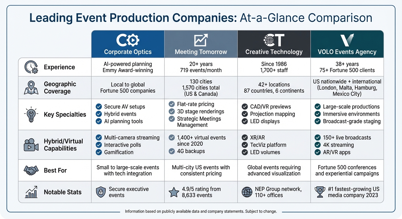 Top 4 Event Production Companies: Services and Coverage Comparison