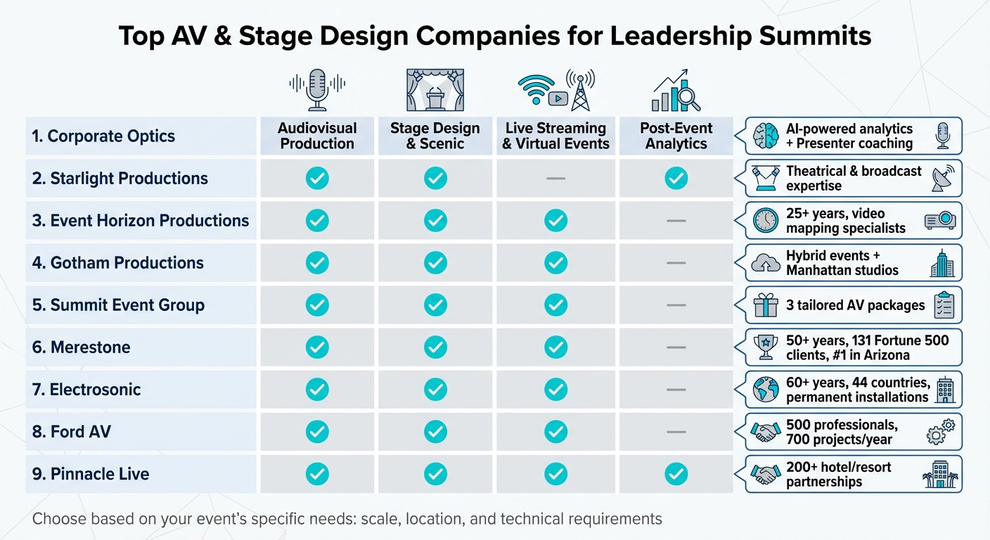 Top 9 AV and Stage Design Companies for Leadership Summits Comparison