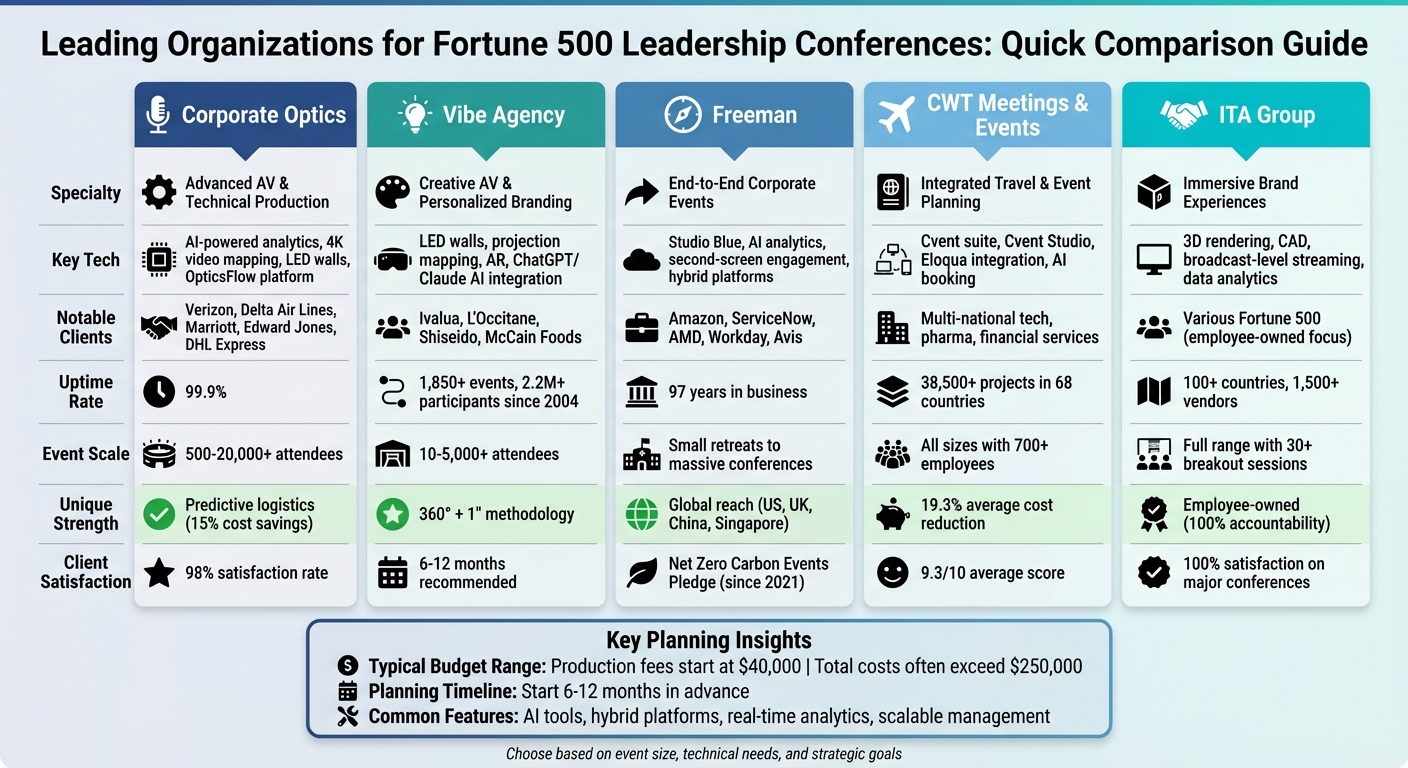 Top 5 Fortune 500 Leadership Conference Planners Comparison
