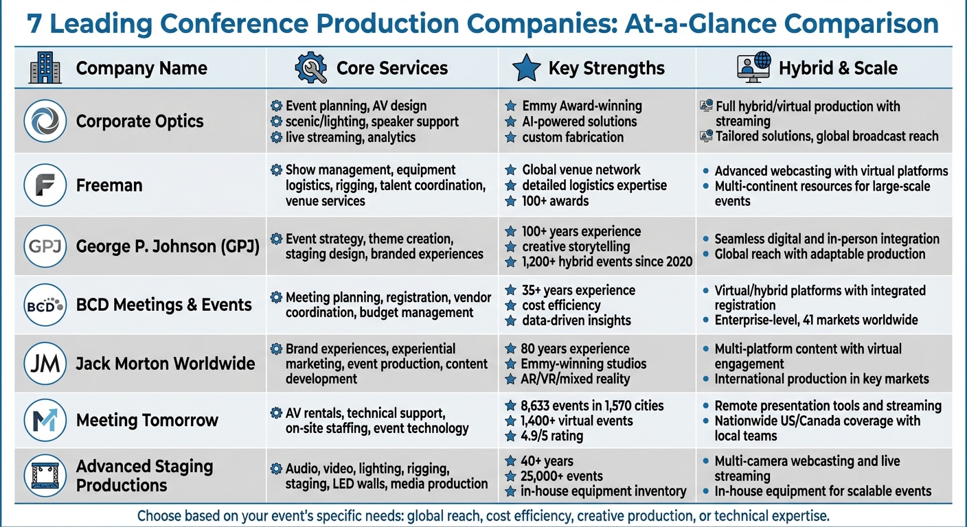 Comparison of 7 Top Conference Production Companies: Services, Strengths & Capabilities