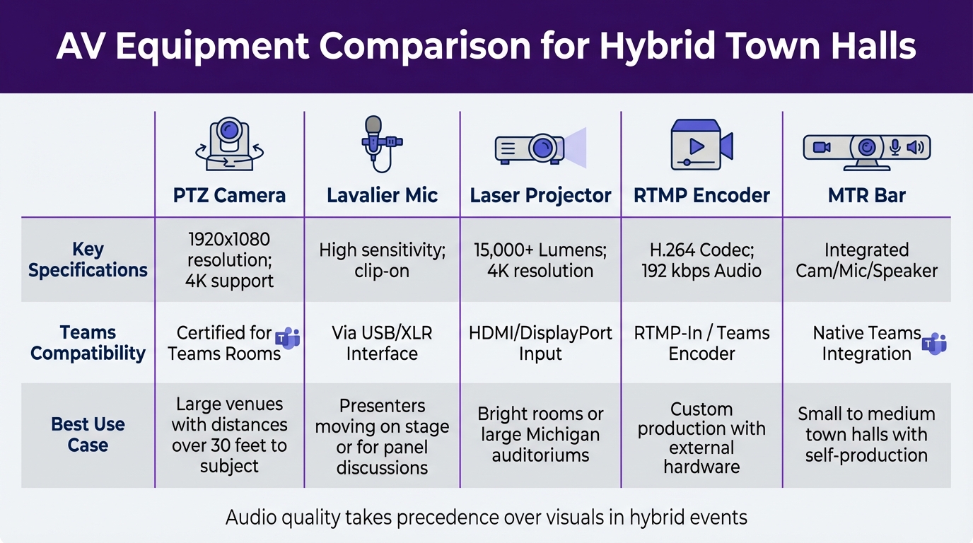 AV Equipment Comparison for Hybrid Town Halls with Microsoft Teams