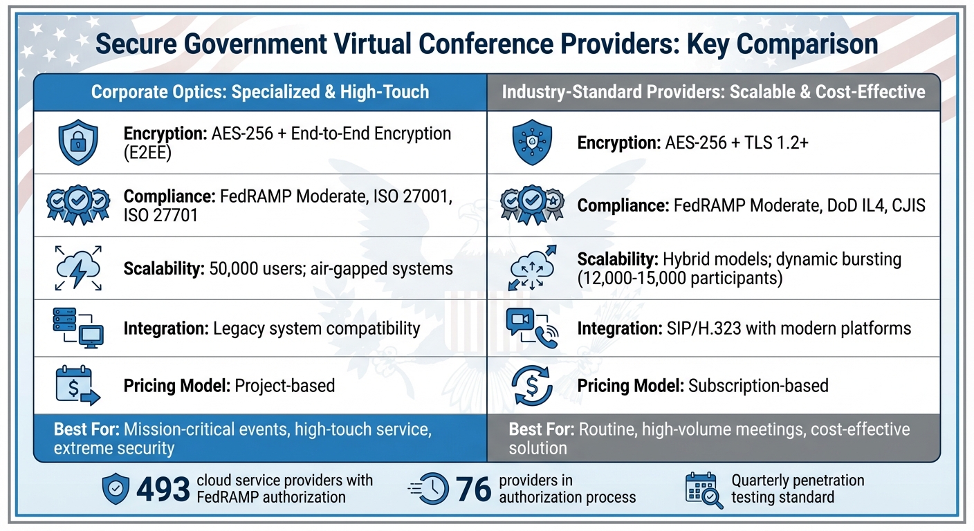 Corporate Optics vs Industry-Standard Providers: Security Features Comparison