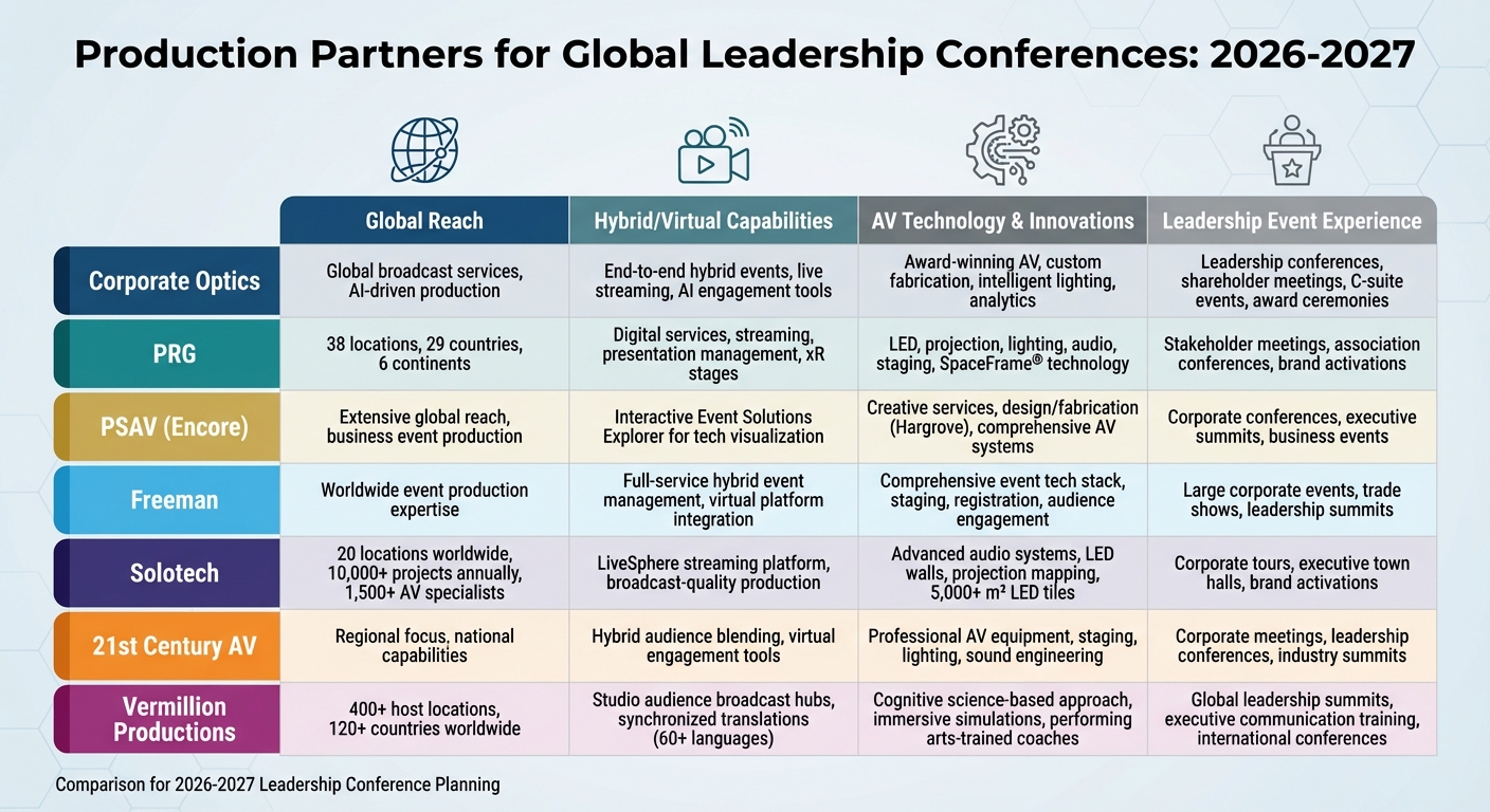 Production Partners for Global Leadership Conferences 2026-2027 Comparison