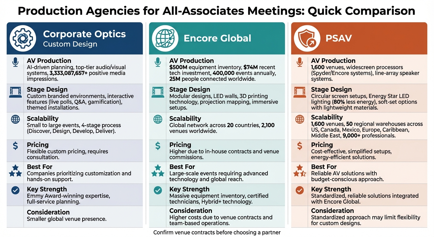 Production Agency Comparison for All-Associates Meetings: Corporate Optics vs Encore Global vs PSAV