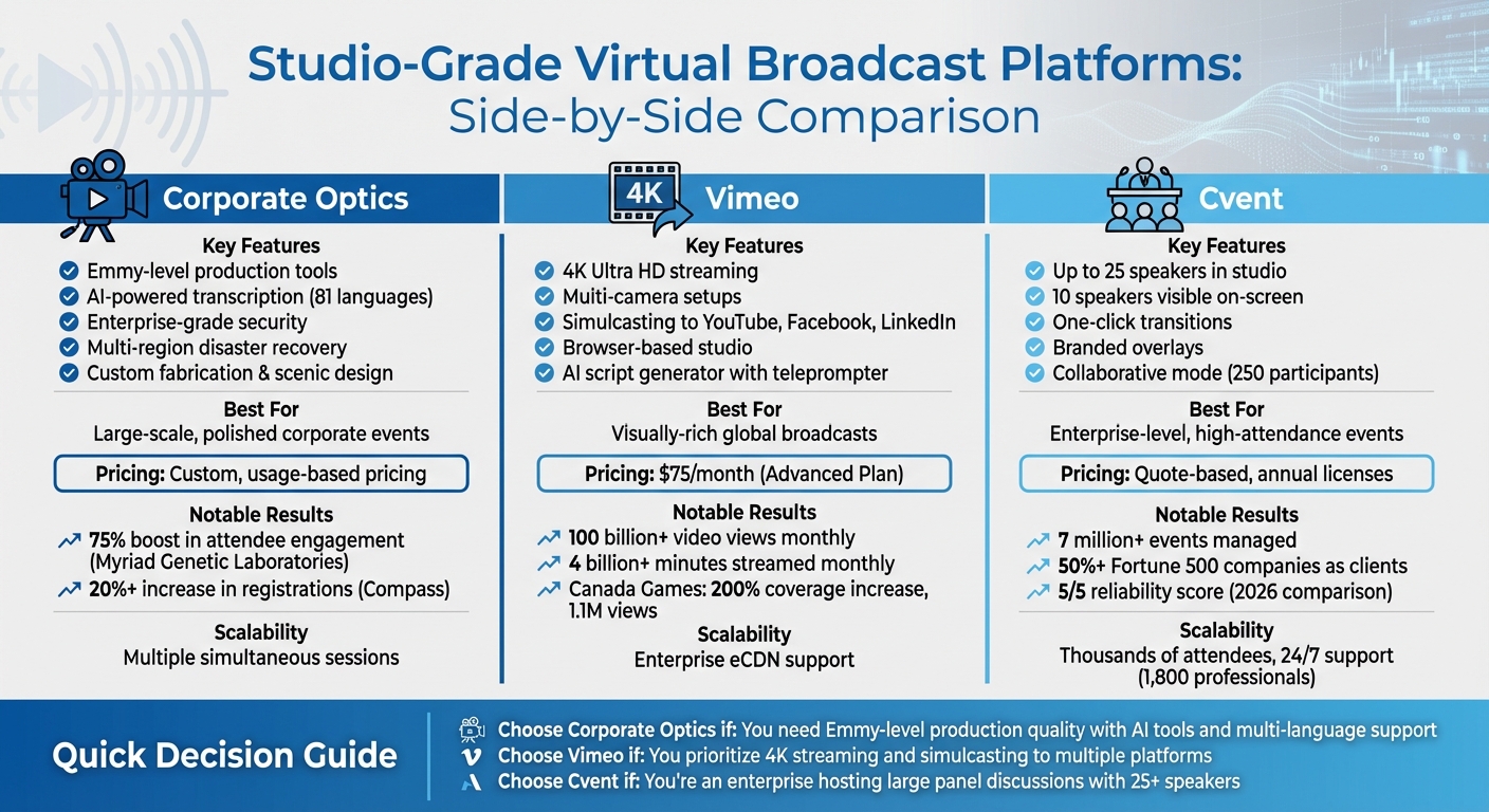 Studio-Grade Virtual Broadcast Platform Comparison: Corporate Optics vs Vimeo vs Cvent