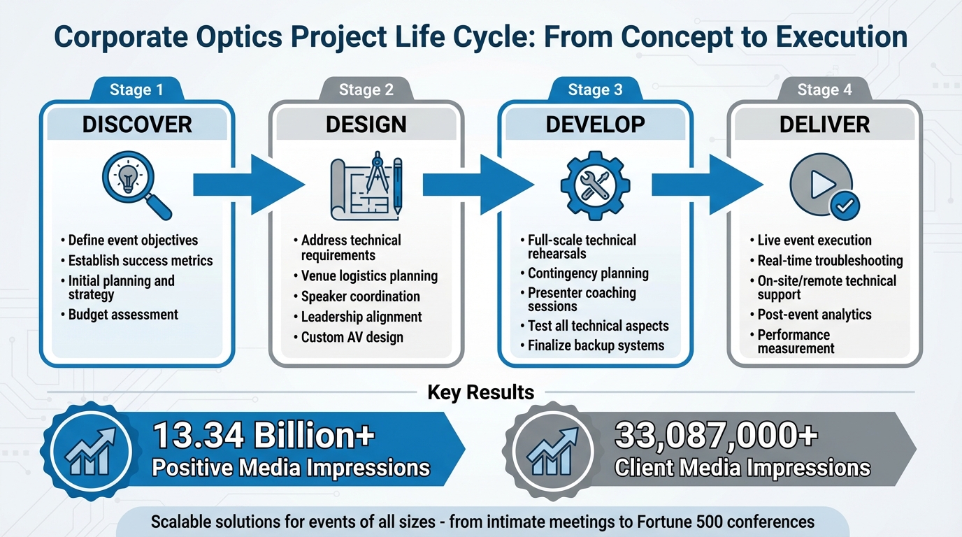 Corporate Optics Four-Stage Event Production Process