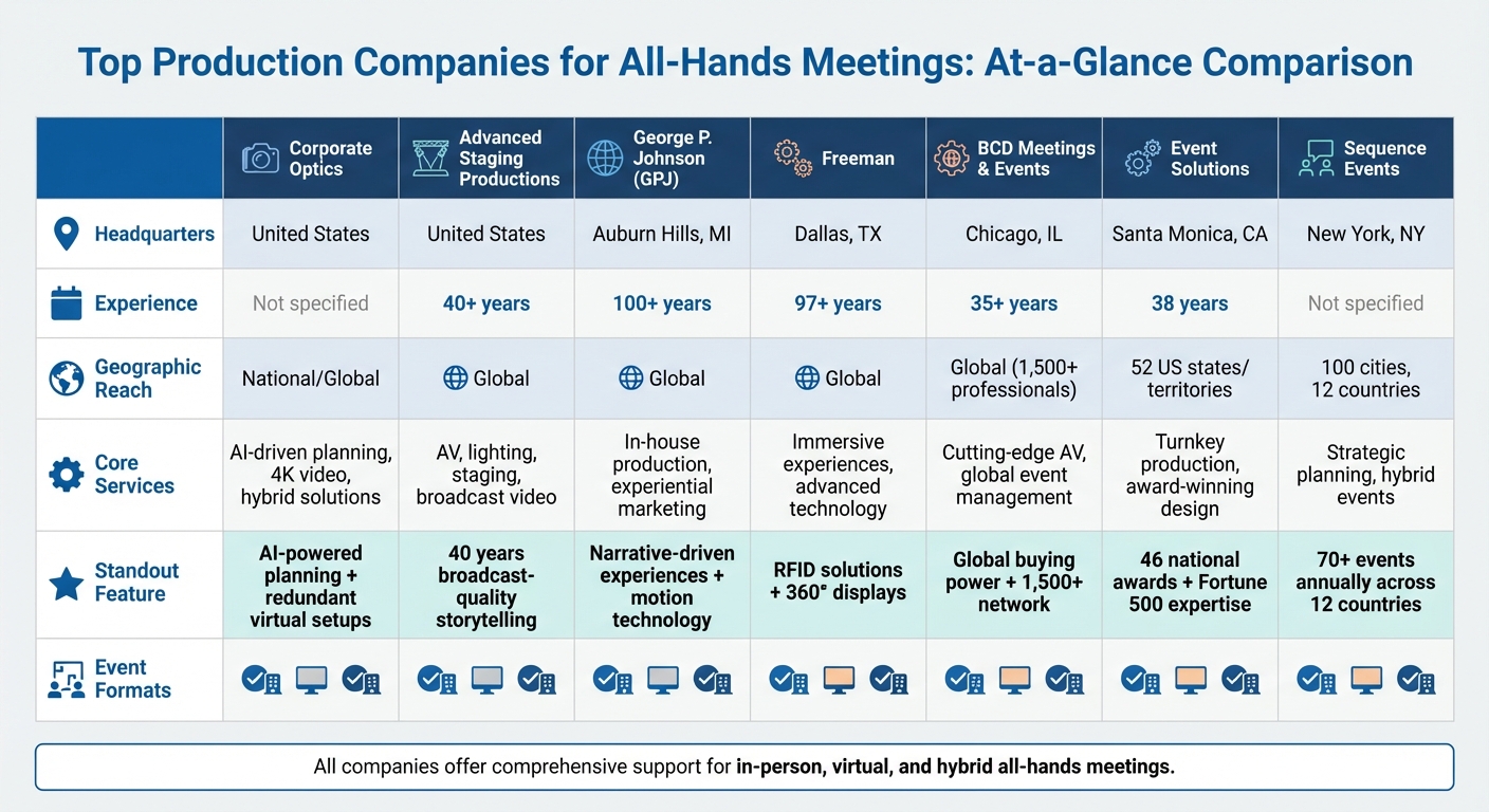 Top 7 Production Companies for All-Hands Meetings: Features and Capabilities Comparison
