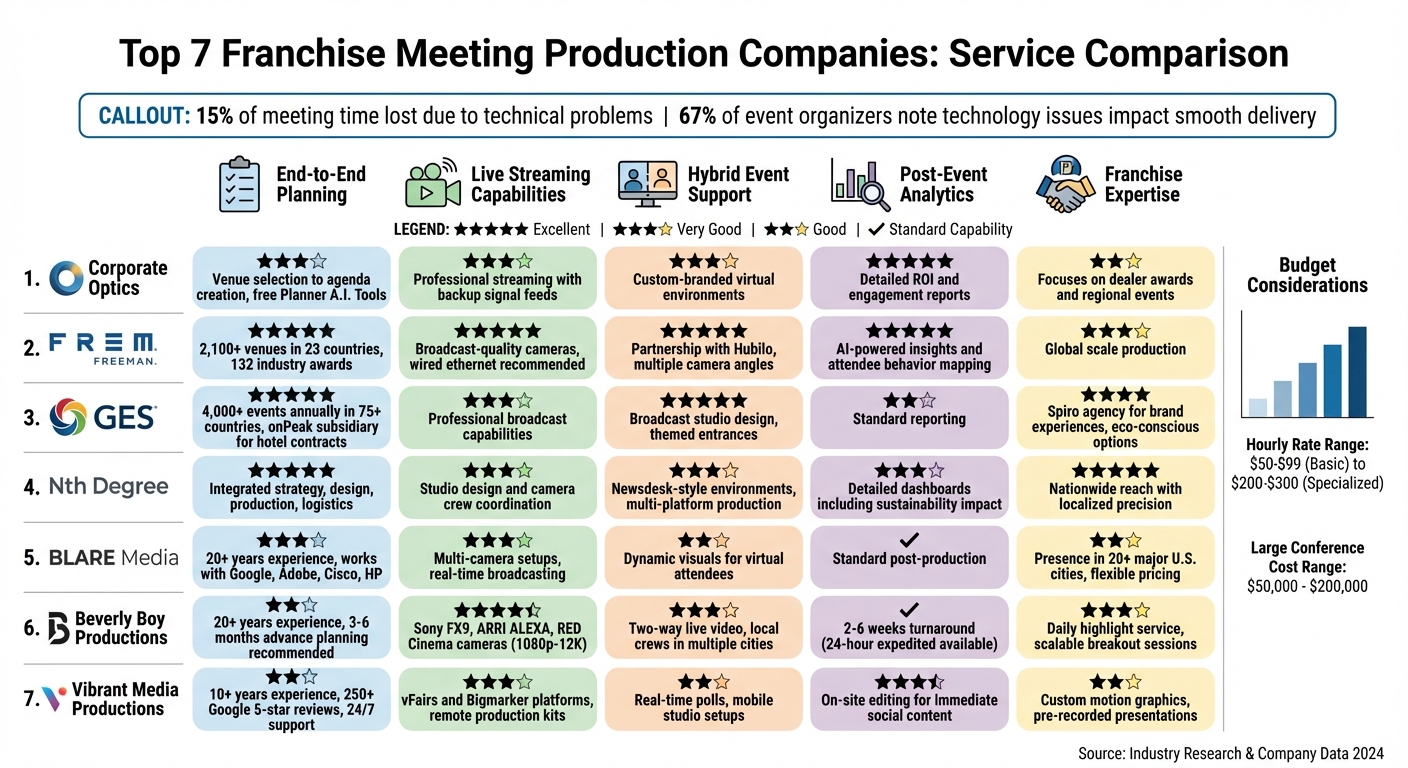 Top 7 Franchise Meeting Production Companies Comparison Chart