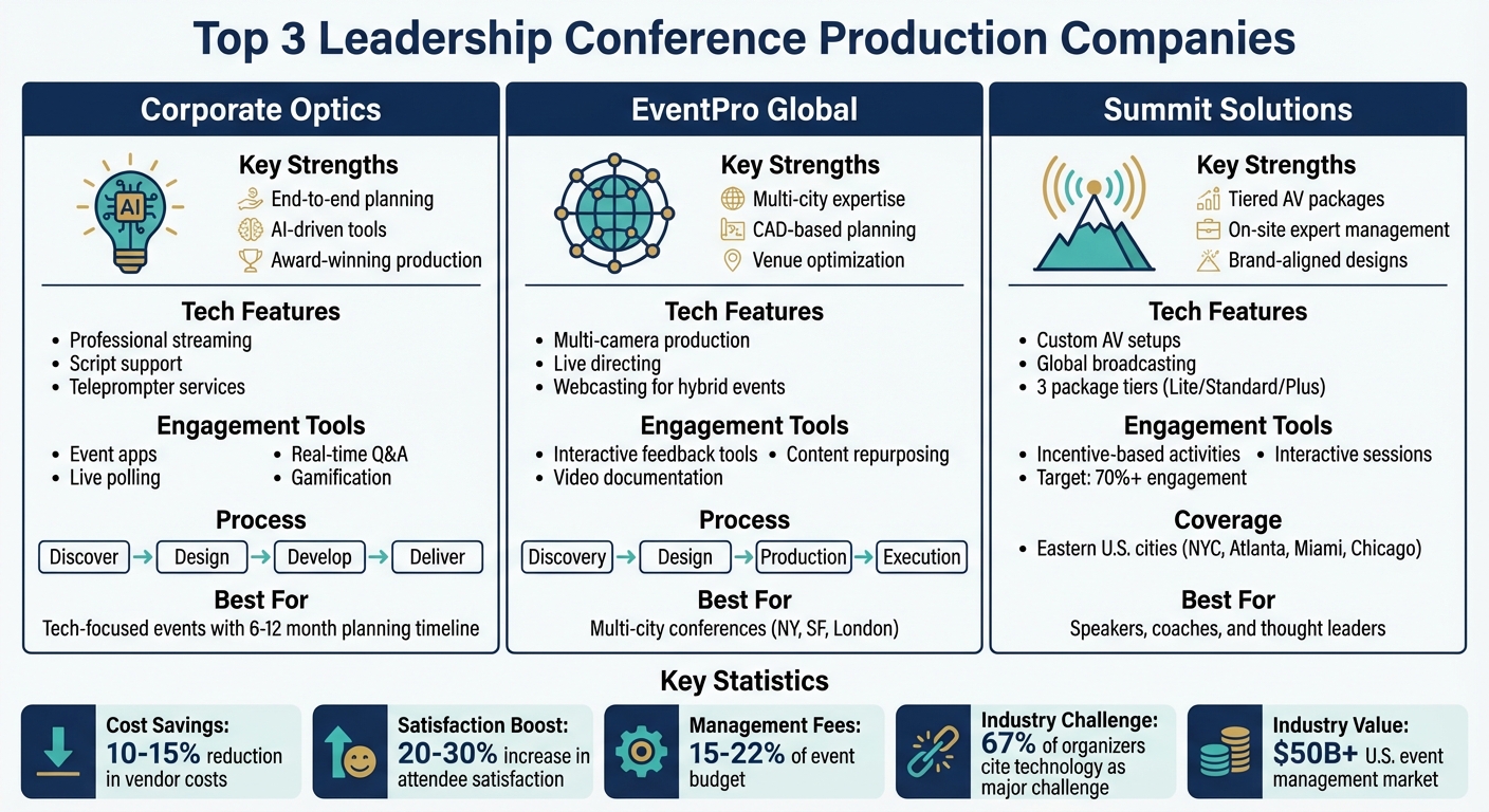 Top 3 Leadership Conference Production Companies Comparison