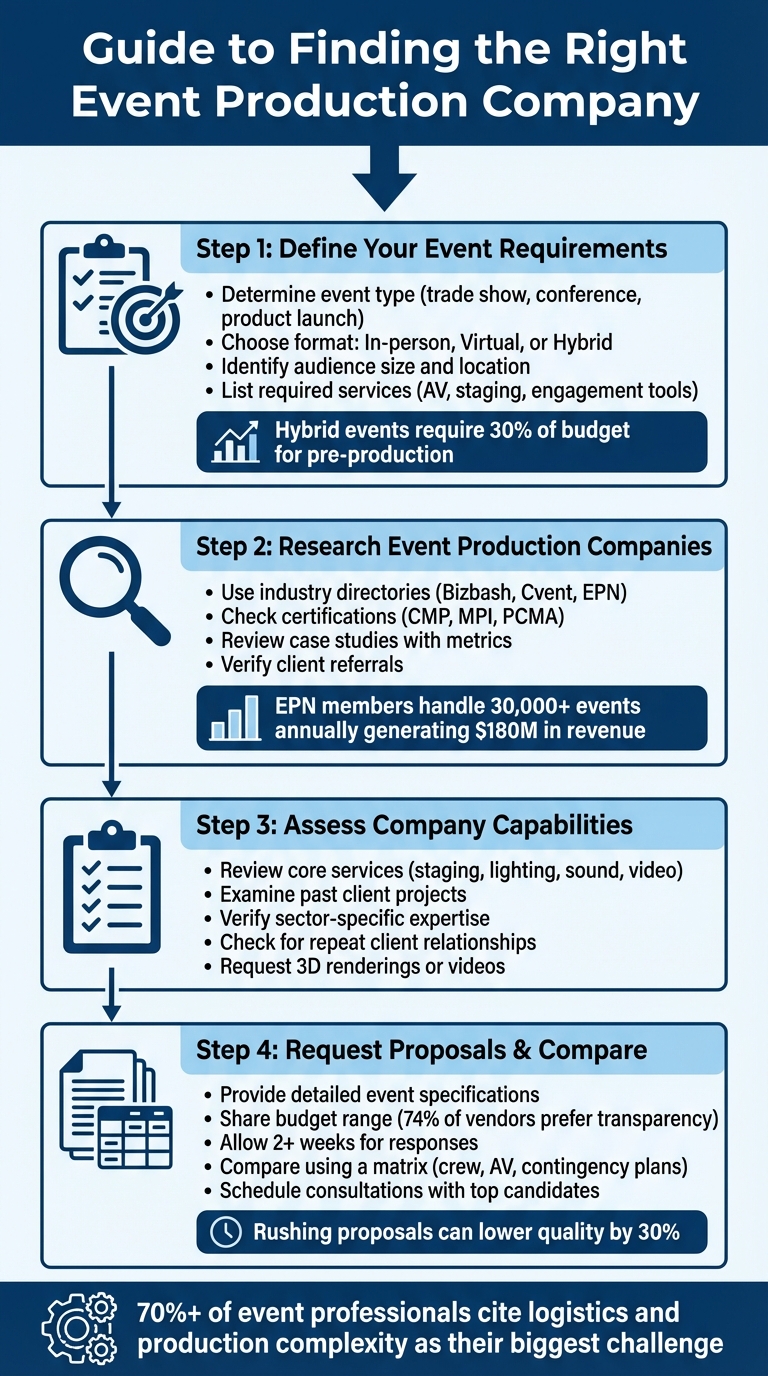 4-Step Process to Find the Right Event Production Company