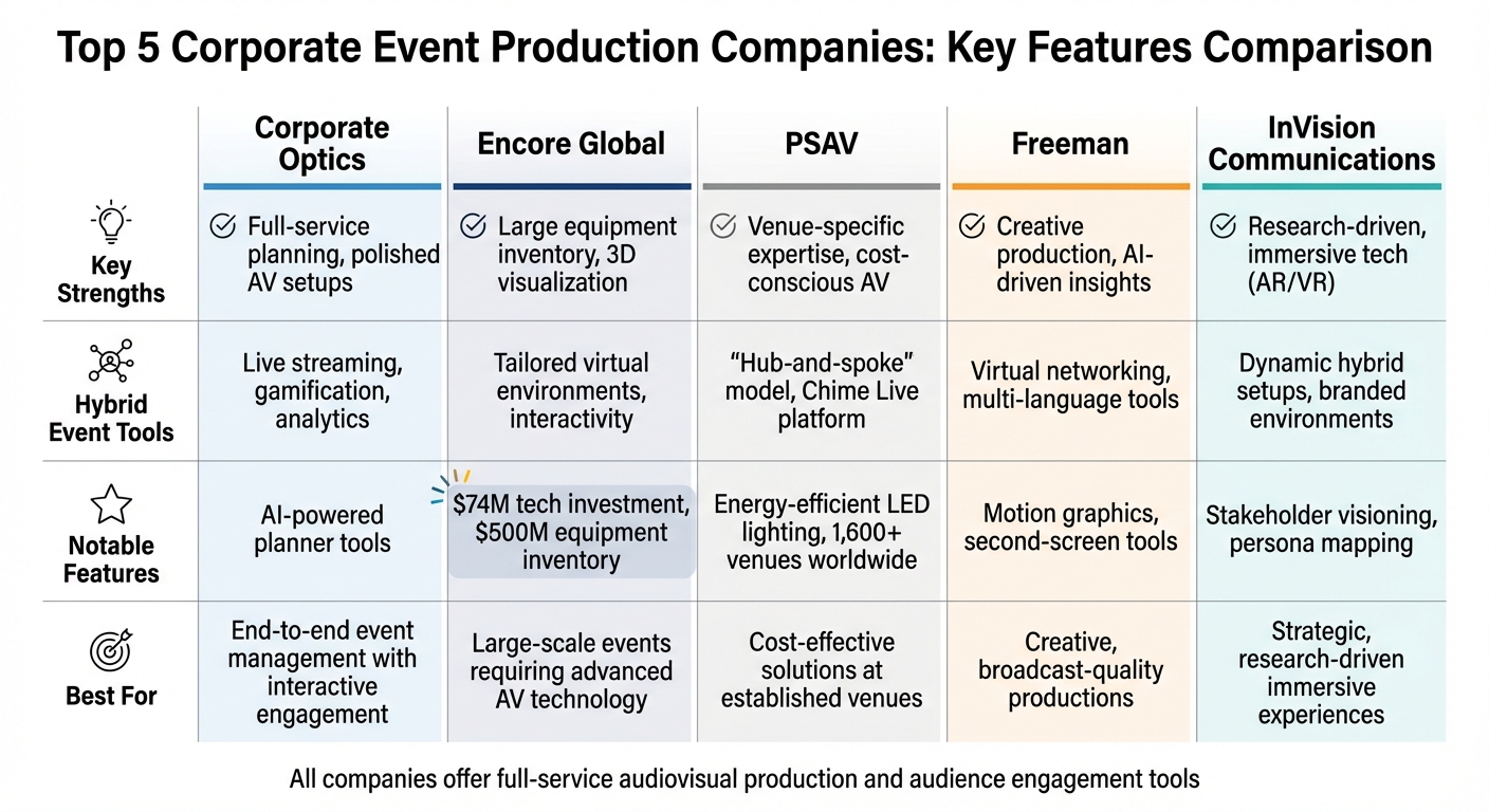 Top 5 Corporate Event Production Companies Comparison Chart