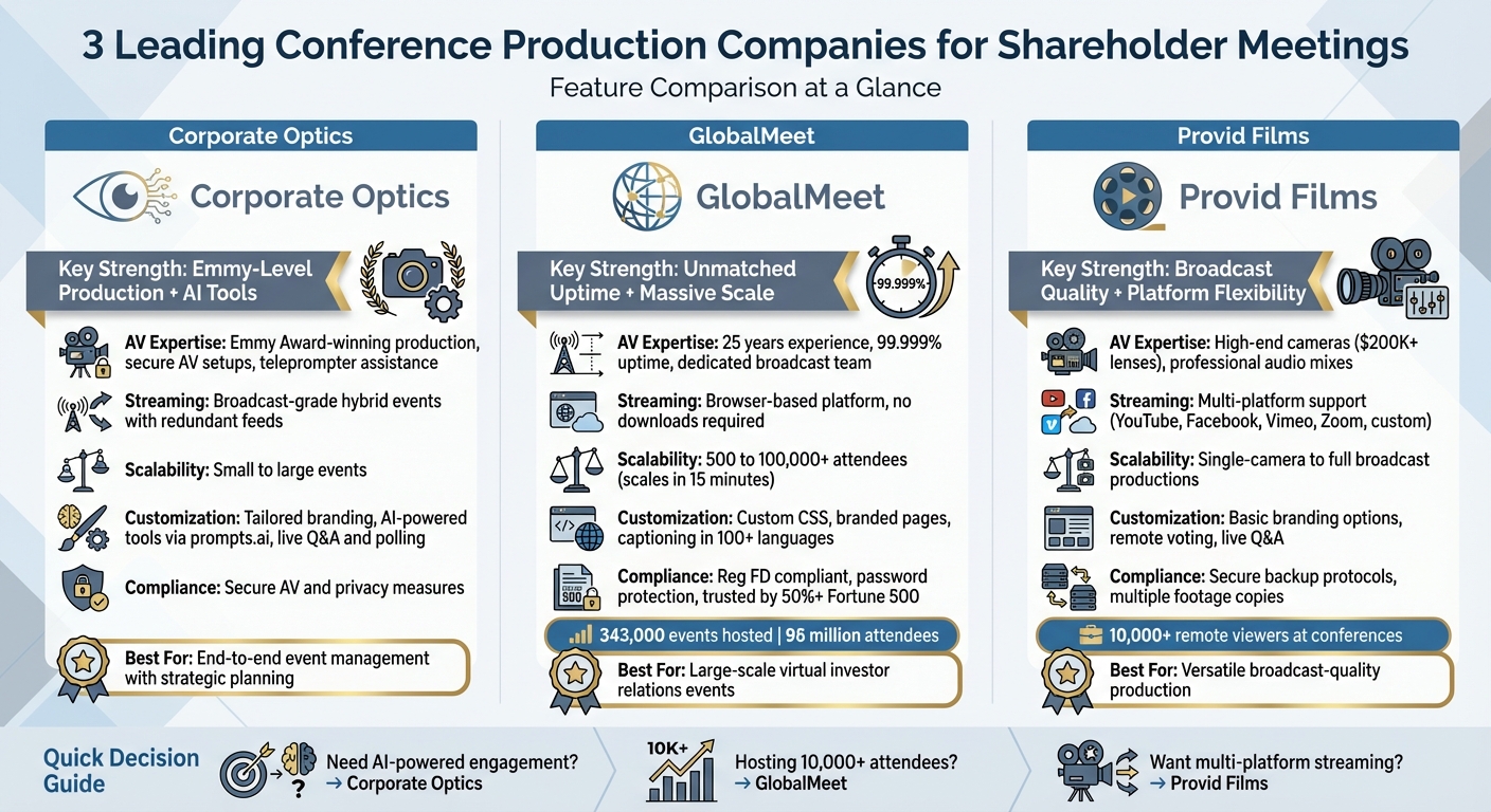 Comparison of Top 3 Conference Production Companies for Annual Shareholder Meetings