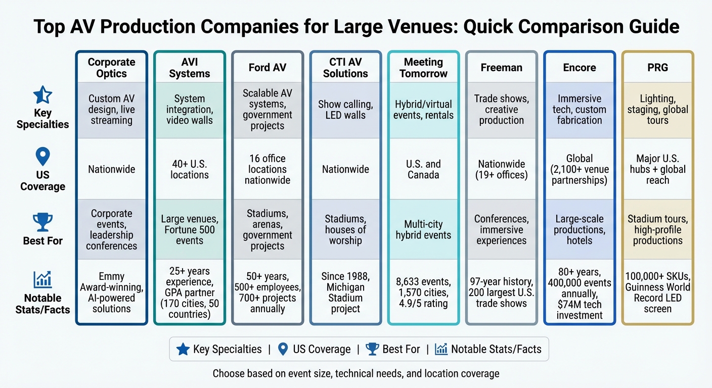 Top 8 AV Production Companies for Large Venues: Services, Coverage & Specialties Comparison