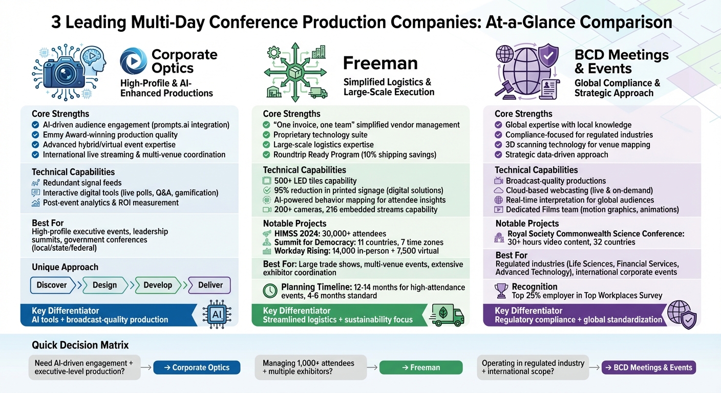 Comparison of Top 3 Multi-Day Conference Production Companies: Corporate Optics vs Freeman vs BCD Meetings & Events
