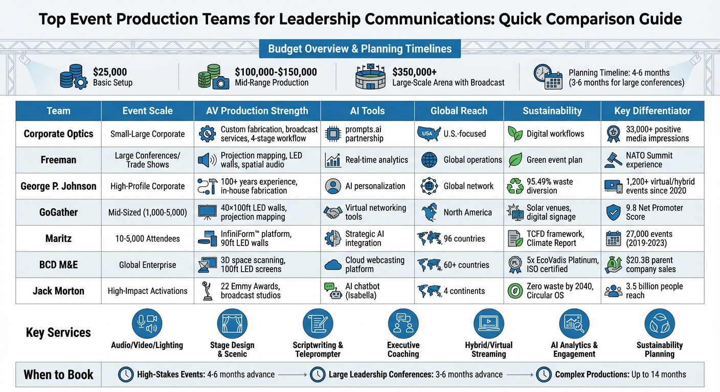 Event Production Teams Comparison: Services, Scale, and Capabilities