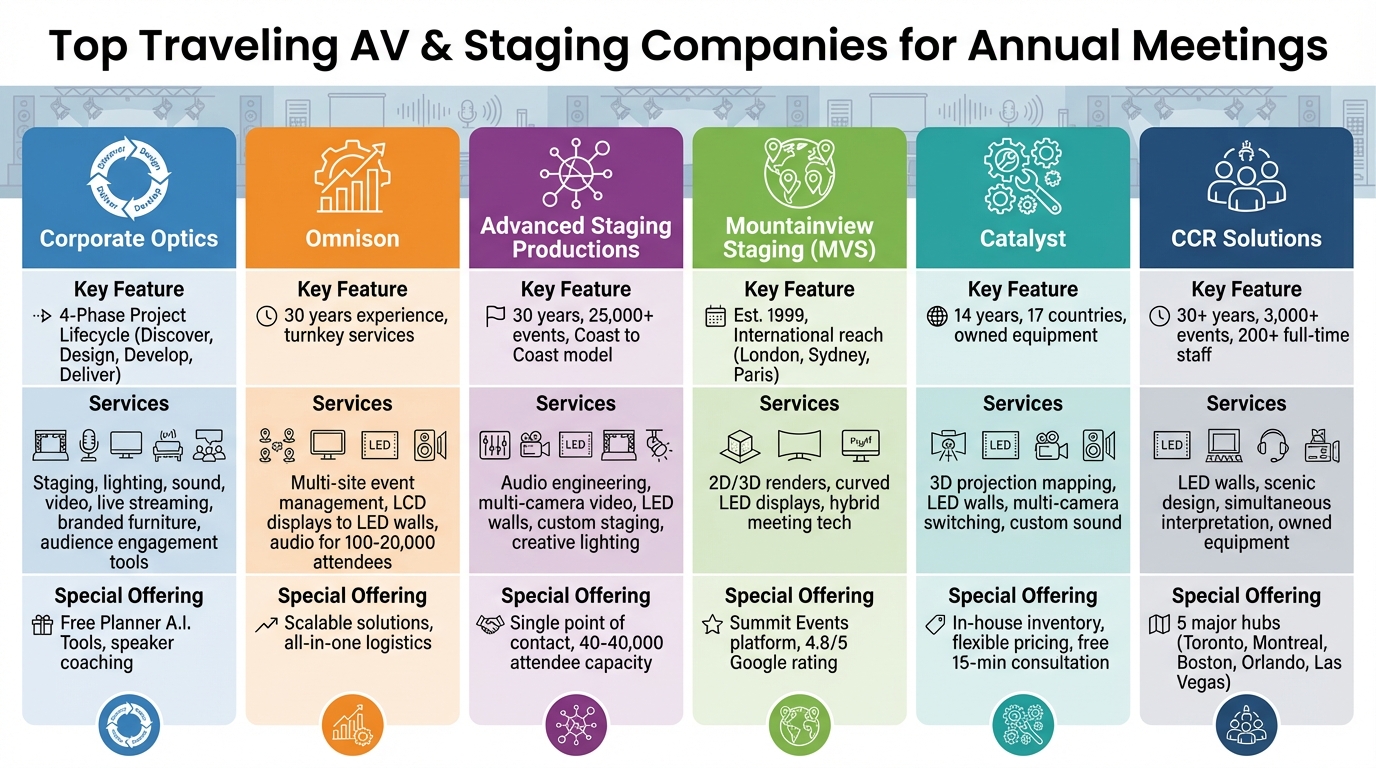 Top 6 Traveling AV and Staging Companies Comparison Chart