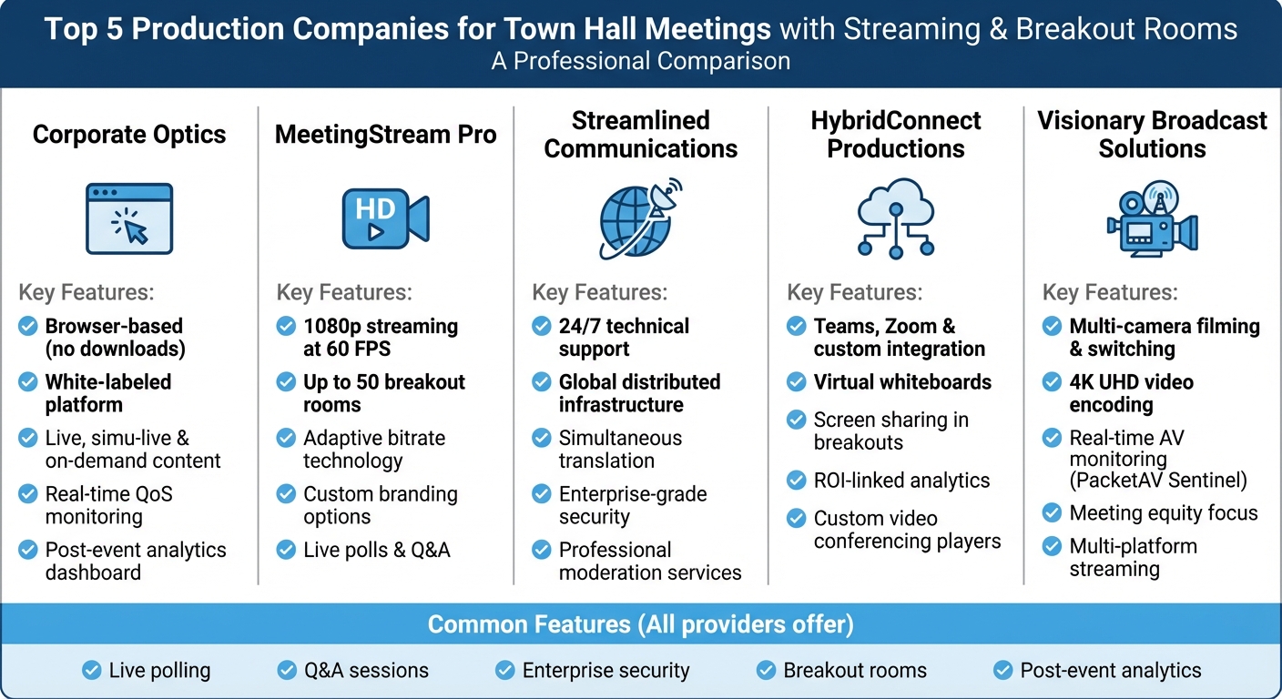 Comparison of Top 5 Production Companies for Virtual Town Hall Meetings