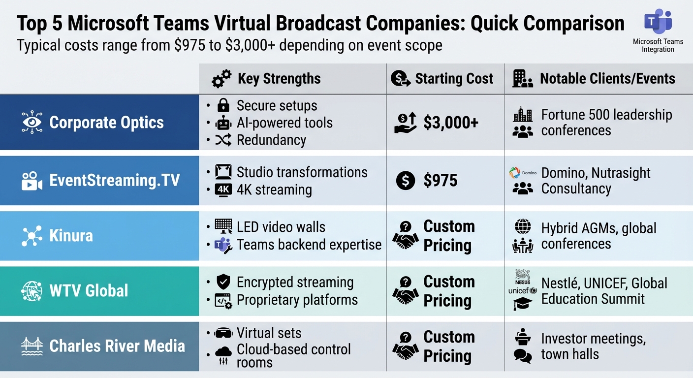 Microsoft Teams Virtual Broadcast Companies Comparison Chart