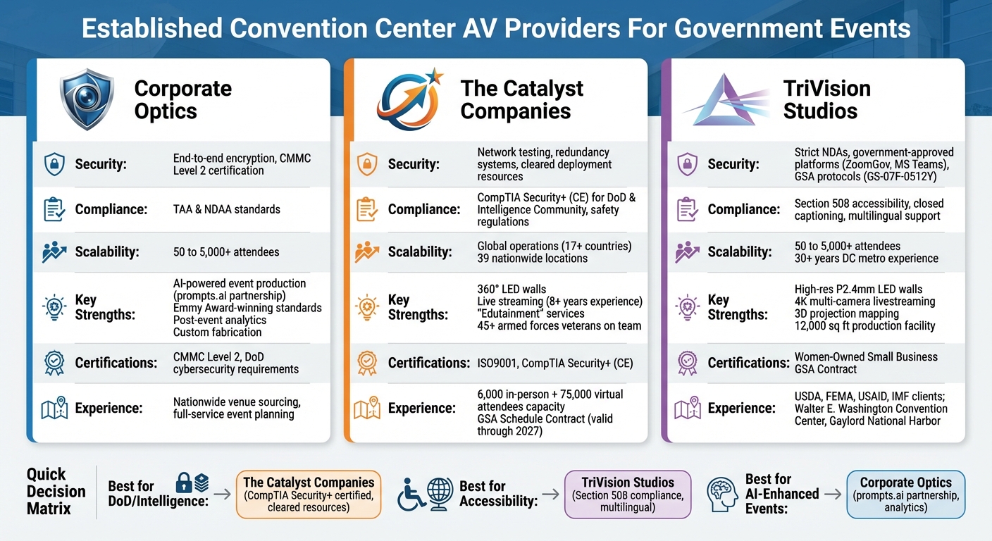Government Event AV Provider Comparison: Security, Compliance & Scalability