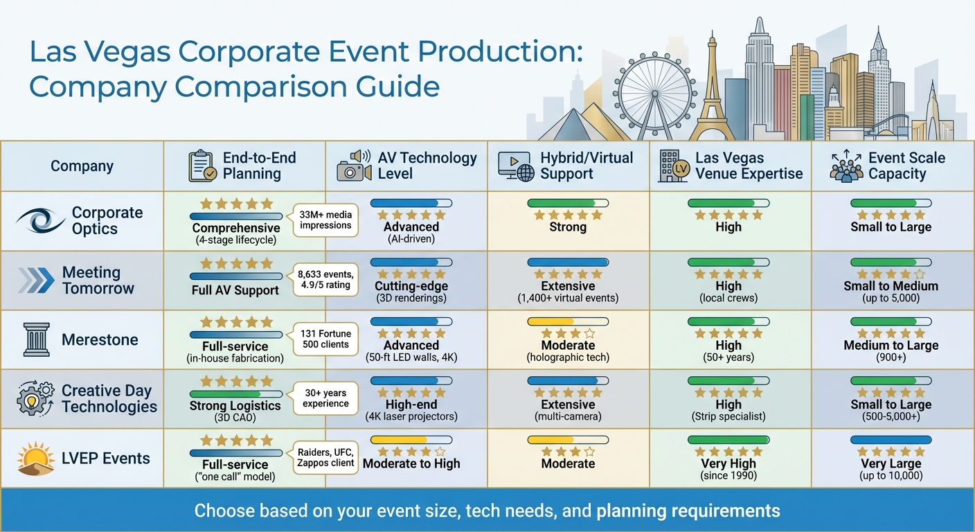 Las Vegas Corporate Event Production Companies Comparison Chart
