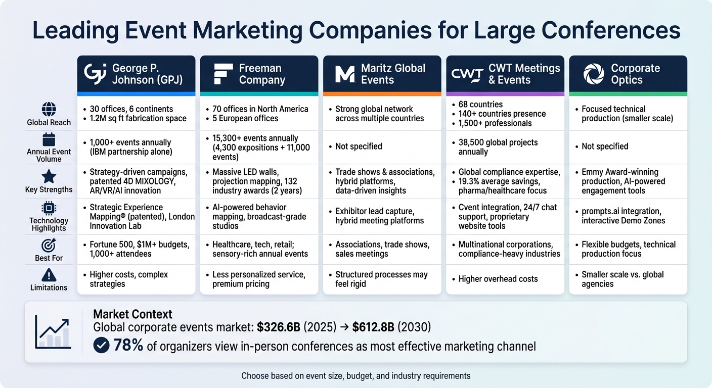 Top 5 Event Marketing Companies Comparison: Strengths, Capabilities & Best Fit